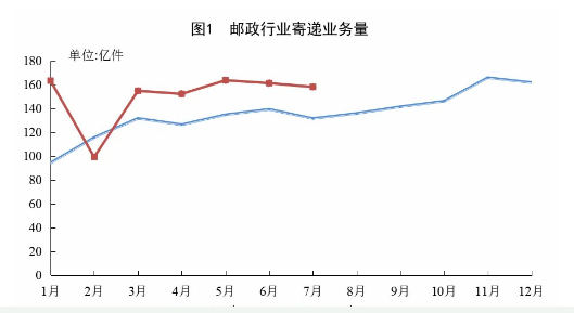 7月份邮政行业寄递业务量完成158.0亿件 同比增长20.1%