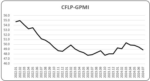 指数降幅扩大，全球经济下行压力有所增加 —2024年7月份cflp-gpmi分析