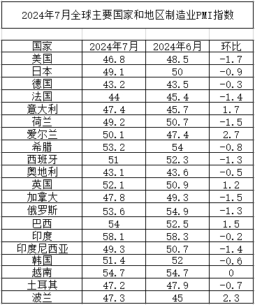 2024年7月份全球主要国家制造业pmi